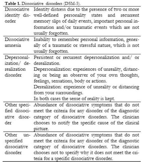 A clinical diagnosis in which there is identity disturbance with less distinct alters than in DID, and they cannot physically take executive control over the body, but strongly influence the each other&39;s thoughts and actions, and amnesia is present. . Osdd1b symptoms